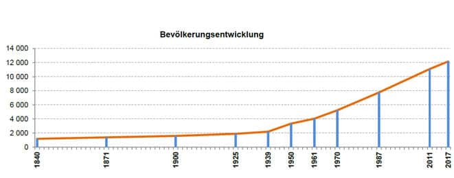 Bevölkerungsentwicklung